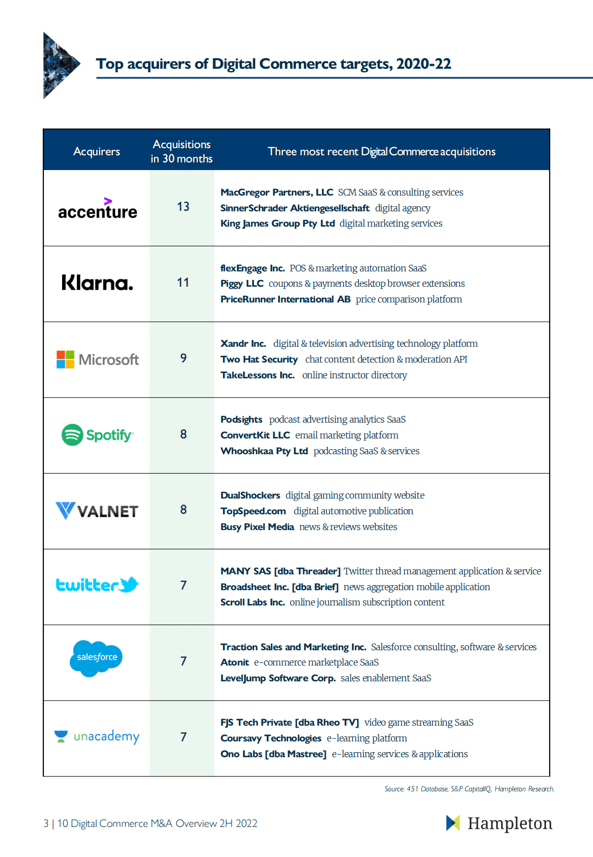 Hampleton：2022下半年电子商务并购报告【英文版】 第4页