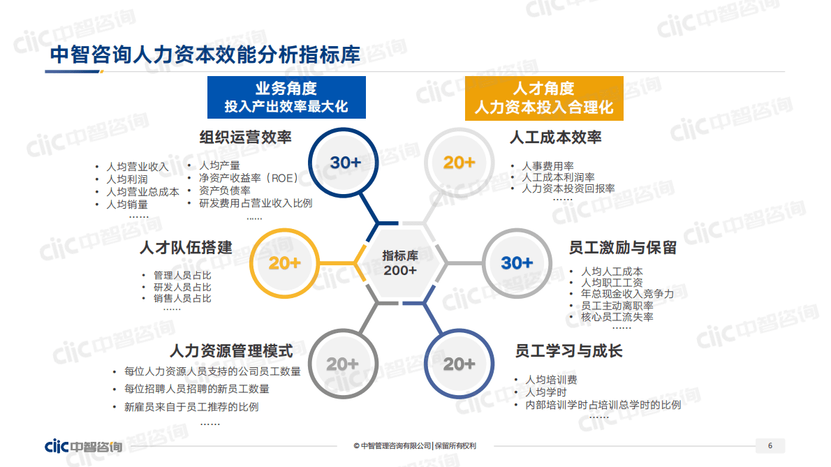 中智咨询：2022制造业人力资本数据发布&mdash;&mdash;制造业人效提升管理实践 第6页