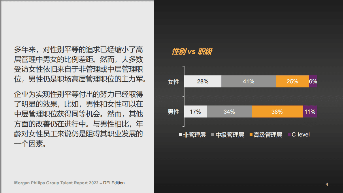 Morgan Philips：2022年人才报告特刊：提升职场性别多样性、 平等与包容性 第4页