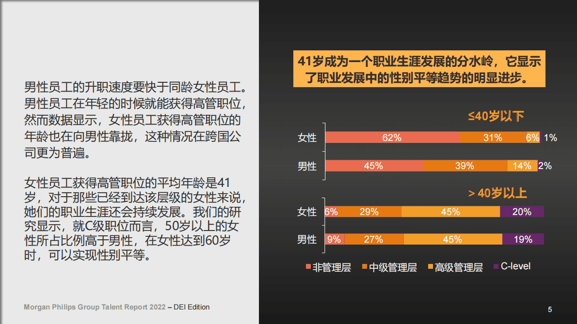 Morgan Philips：2022年人才报告特刊：提升职场性别多样性、 平等与包容性 第5页