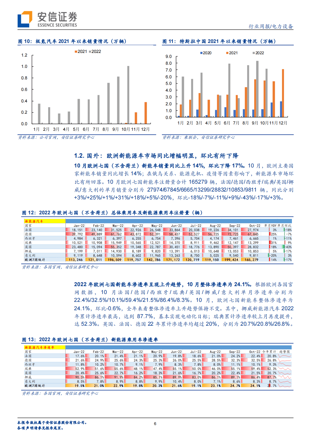 电新行业周报（2022年第44期）：10月国内新能车销量环比提升，欧洲有所下滑 第6页