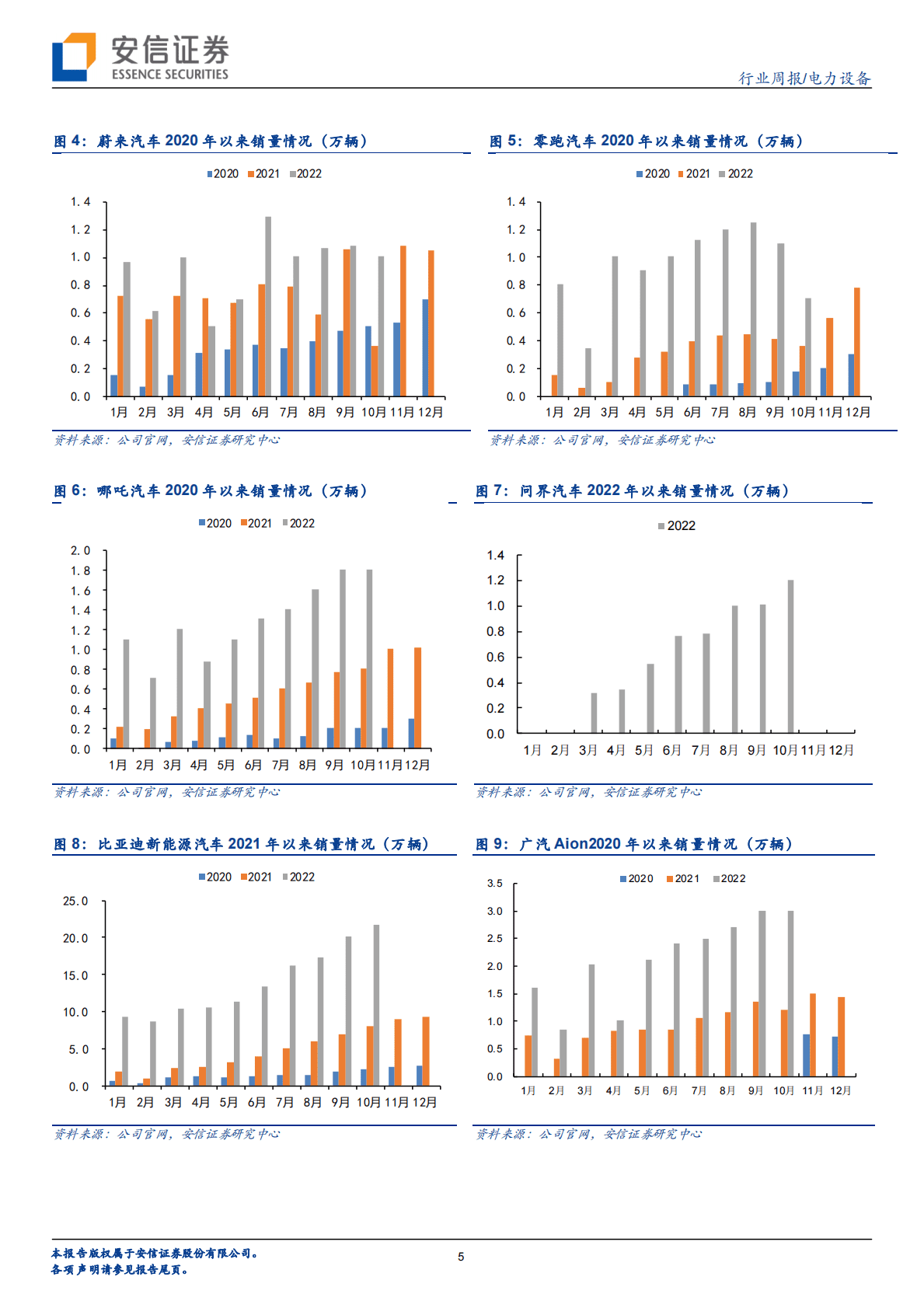 电新行业周报（2022年第44期）：10月国内新能车销量环比提升，欧洲有所下滑 第5页