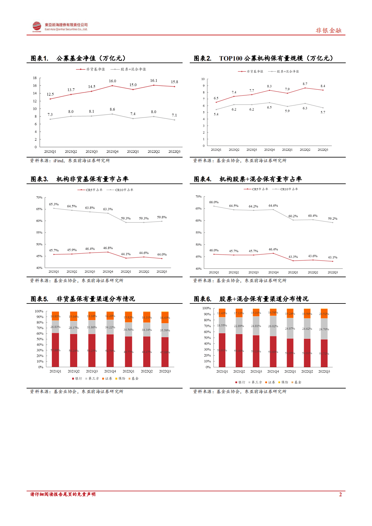 非银金融：2022Q3基金保有量数据点评-行业竞争加剧，券商渠道市占率持续提升 第2页
