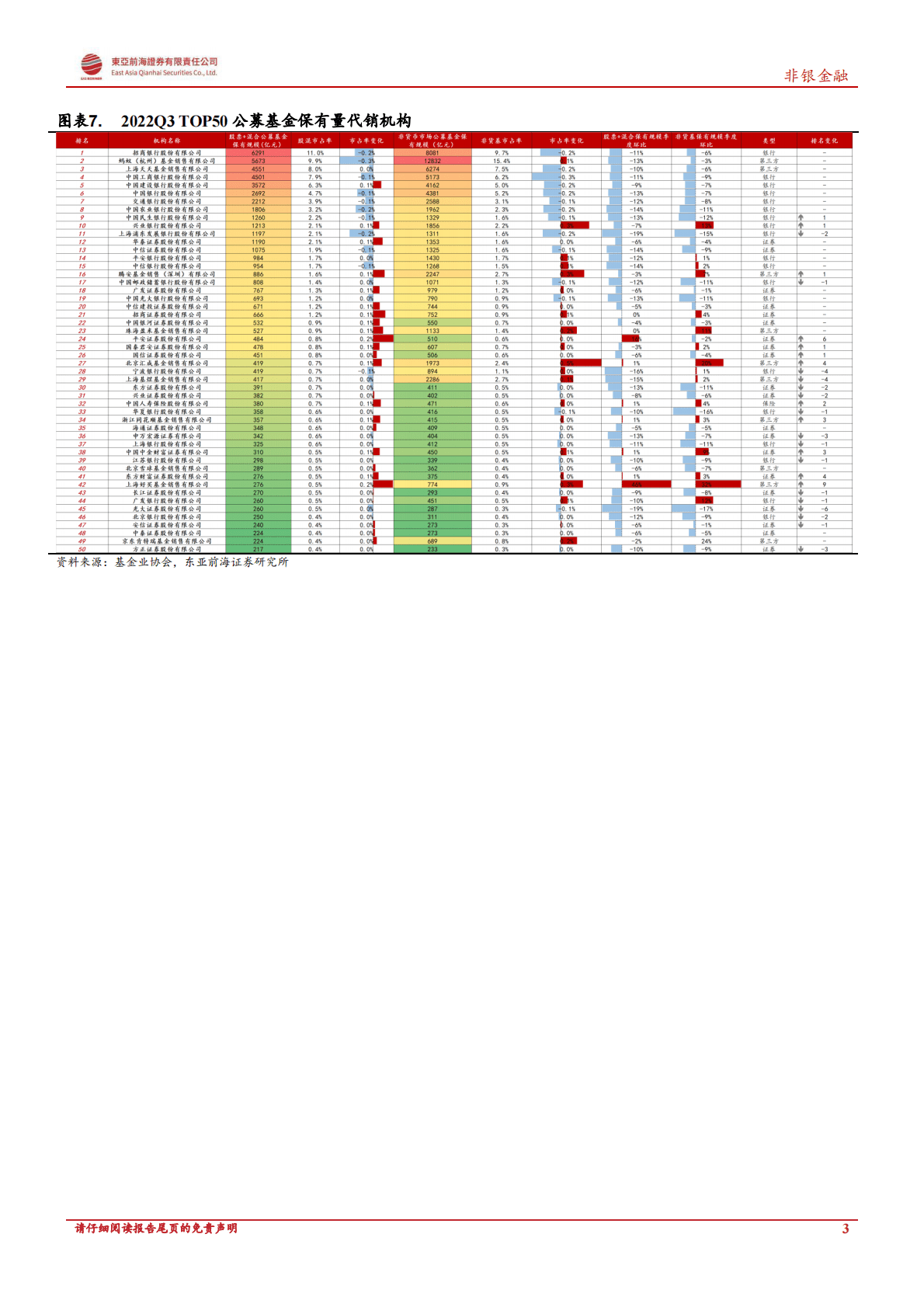 非银金融：2022Q3基金保有量数据点评-行业竞争加剧，券商渠道市占率持续提升 第3页