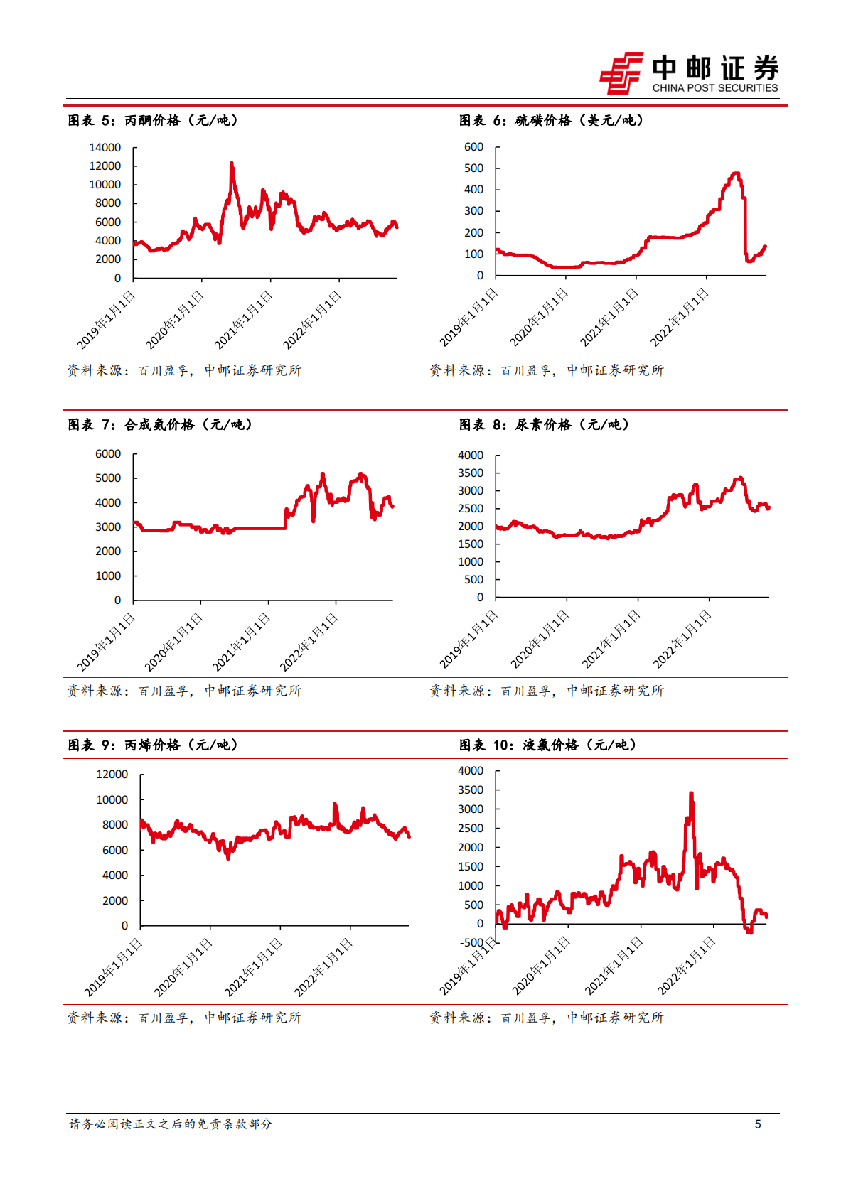 化工新材料行业周报：本周尿素、合成氨价格涨幅居前，磷酸、TDI价格跌幅较大 第5页