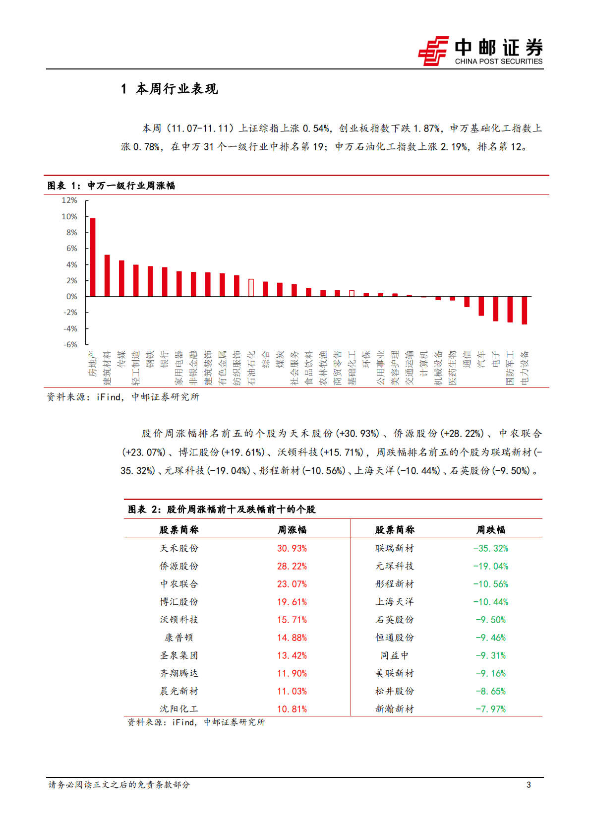 化工新材料行业周报：本周尿素、合成氨价格涨幅居前，磷酸、TDI价格跌幅较大 第3页