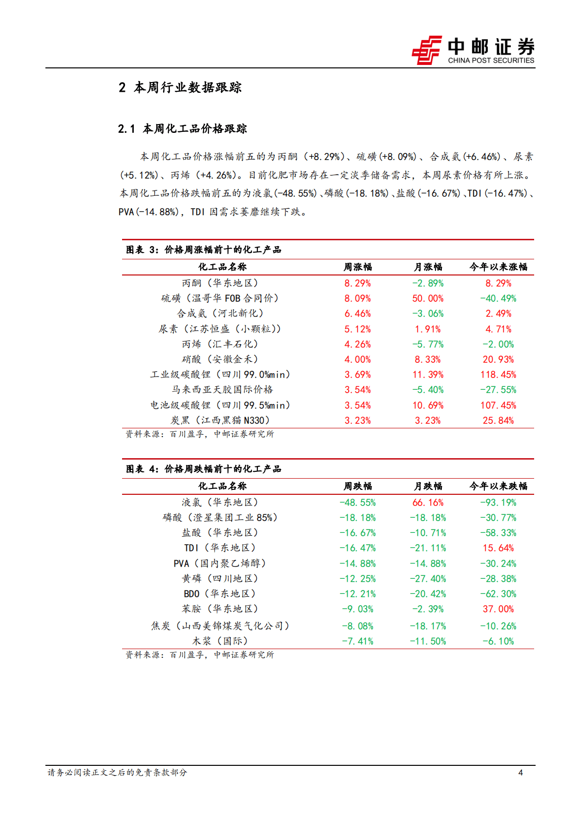 化工新材料行业周报：本周尿素、合成氨价格涨幅居前，磷酸、TDI价格跌幅较大 第4页