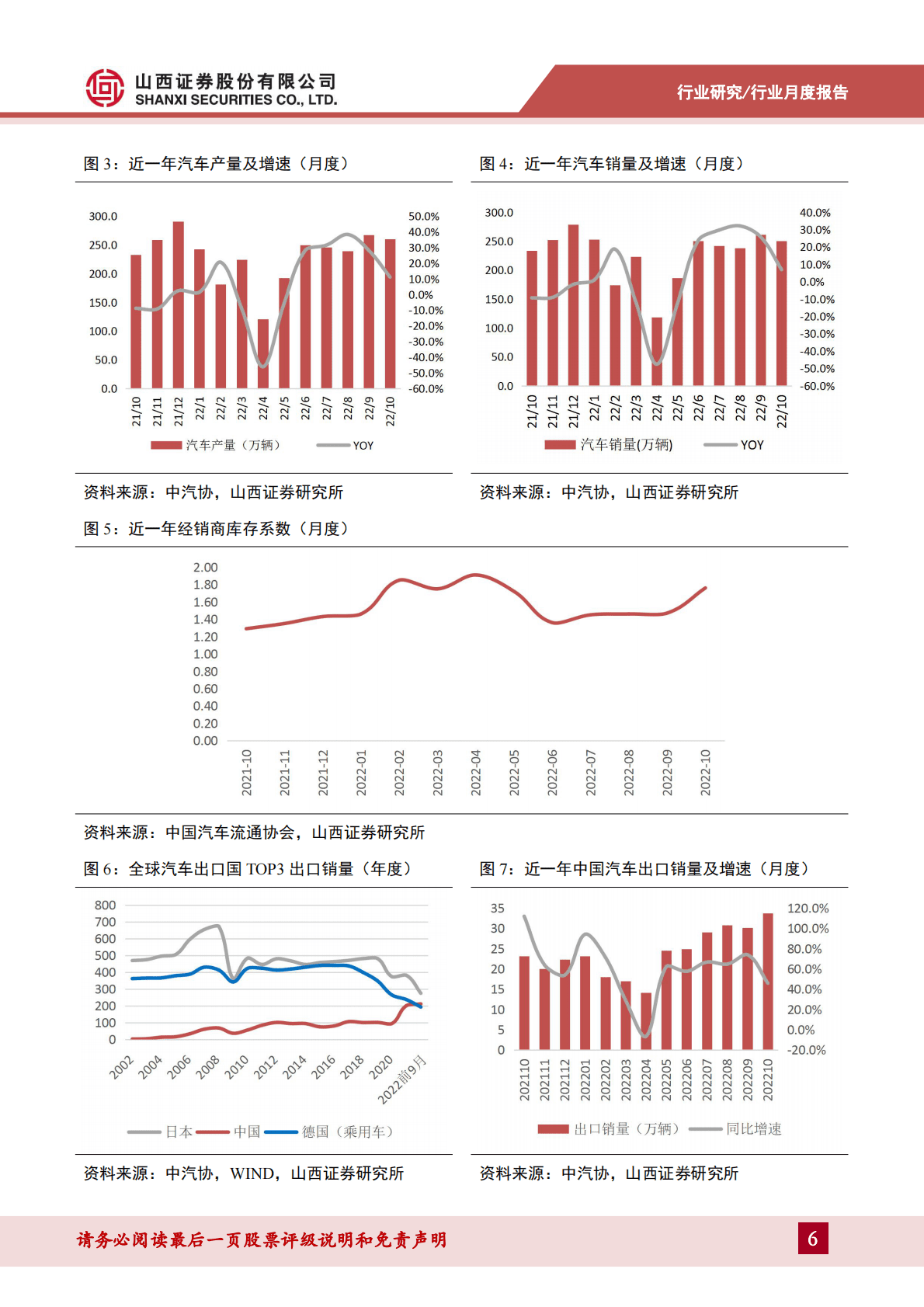 山西证券：汽车行业10月产销量点评：疫情影响，产销增速回落 第6页