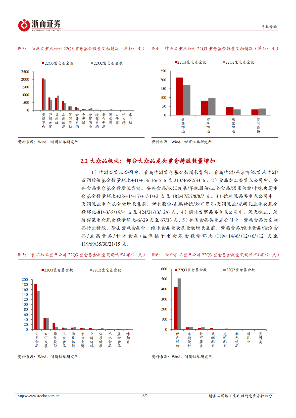 食品饮料三季度基金持仓报告：食品饮料22Q3重仓持股比例持续回升，超配幅度加大 第6页