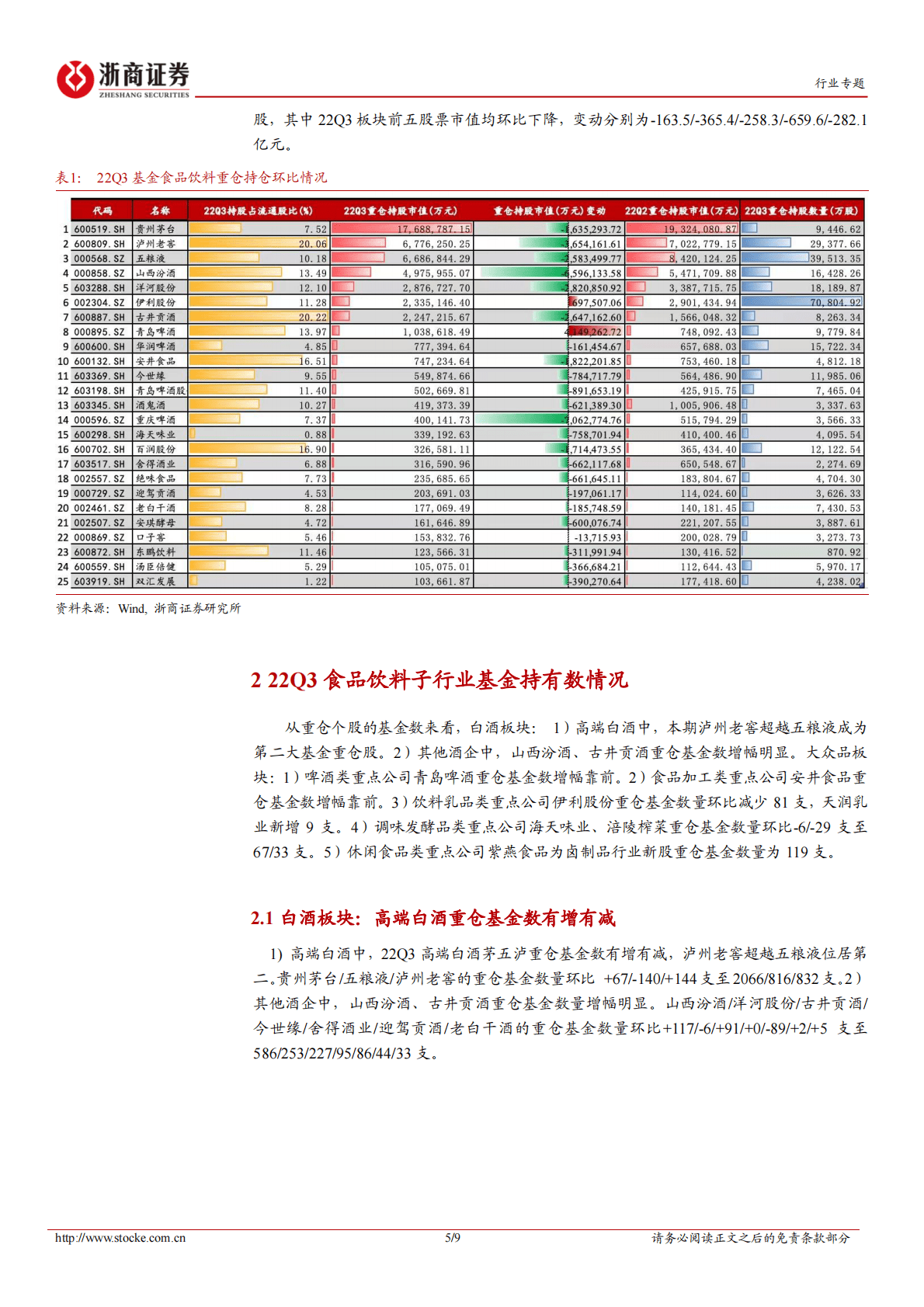 食品饮料三季度基金持仓报告：食品饮料22Q3重仓持股比例持续回升，超配幅度加大 第5页