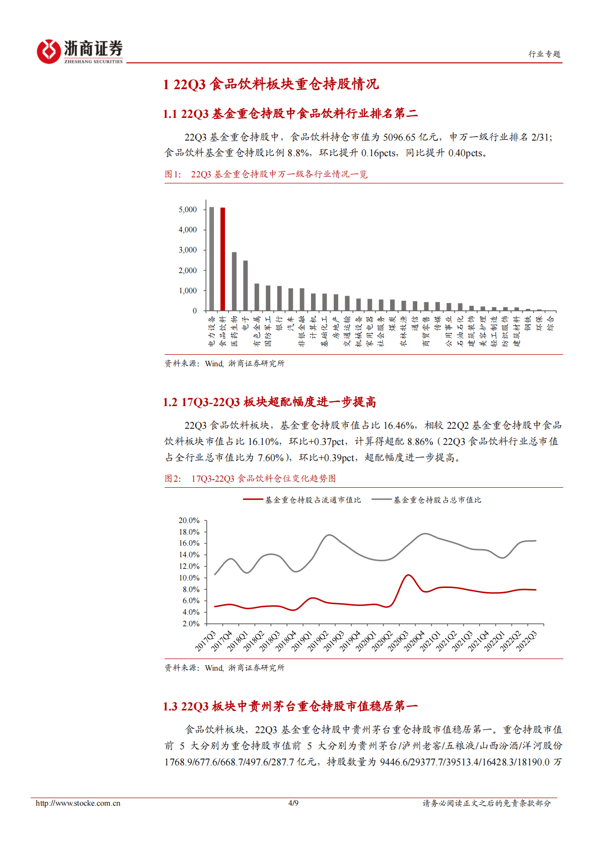 食品饮料三季度基金持仓报告：食品饮料22Q3重仓持股比例持续回升，超配幅度加大 第4页