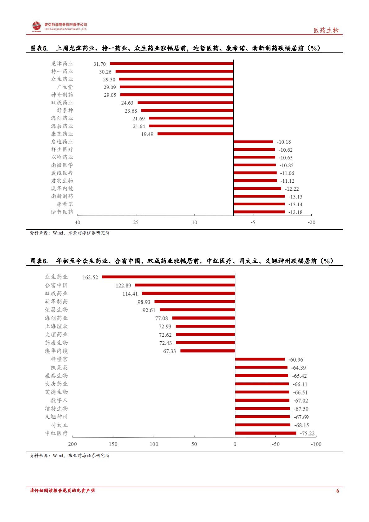 医药生物行业周报：新冠疫情精准防控&ldquo;二十条&rdquo; 发布，持续关注新冠产业链投资机遇 第6页