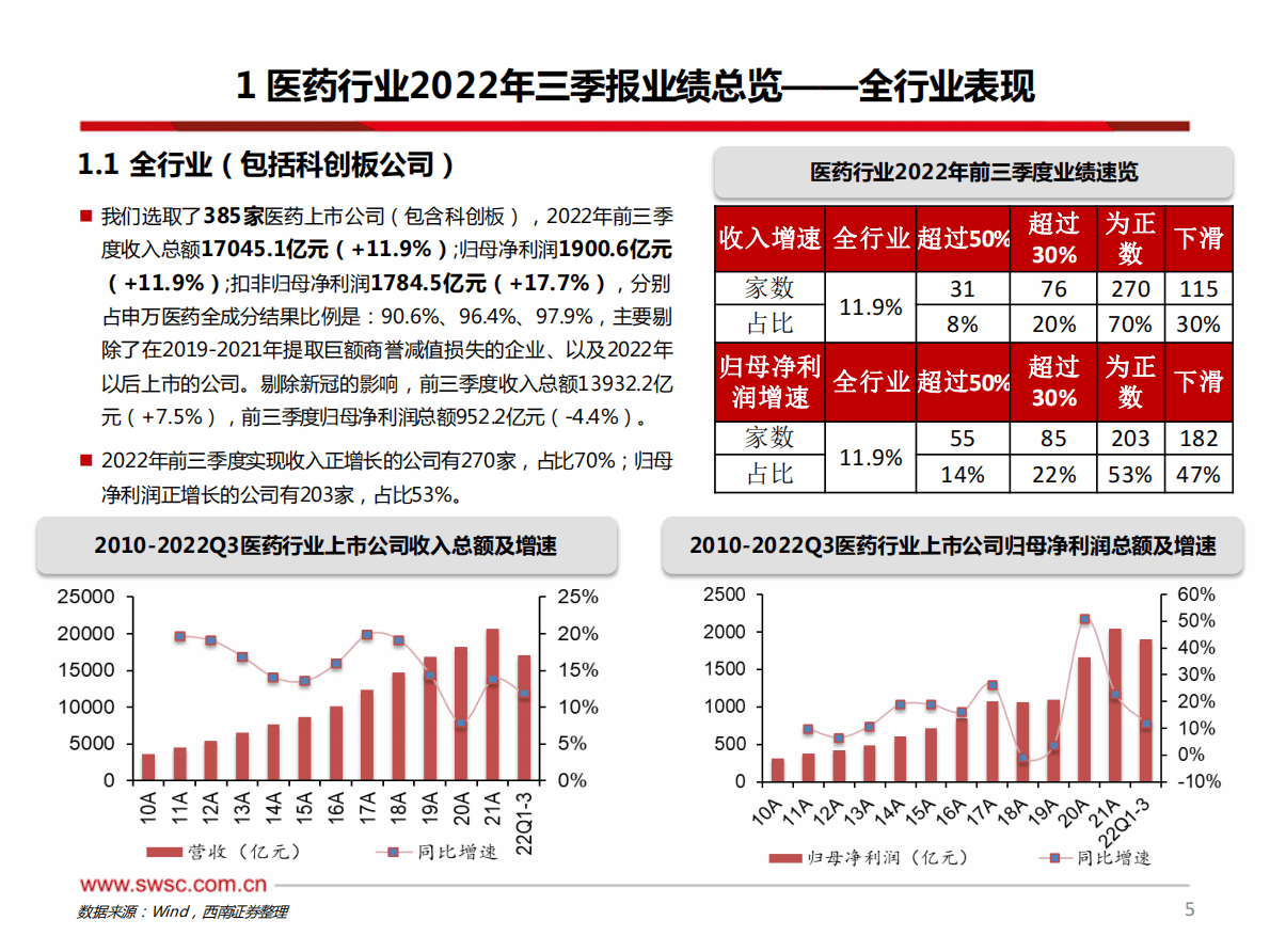 医药行业2022年三季报总结：中药消费品、CXO、医疗器械等业绩持续高增，受疫情影响板块Q3逐步恢复 第6页