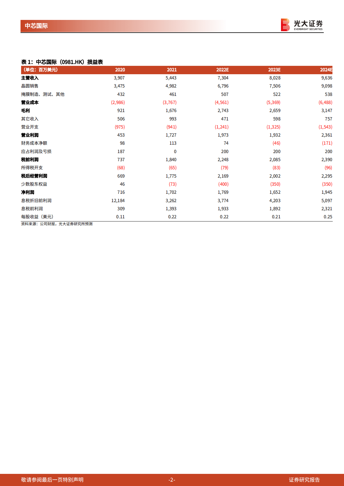 中芯国际：2022年三季度业绩点评：短期面临景气度下行压力，长期关注国产替代逻辑.pdf 第2页