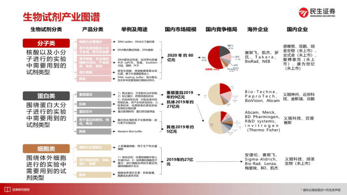 诺唯赞深度报告：生命科学卖水人，分子试剂领头羊 第2页