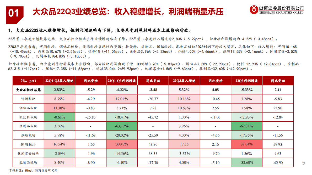 2022Q3大众品行业业绩总结：估值底部预期改善，重视食饮反弹窗口 第2页