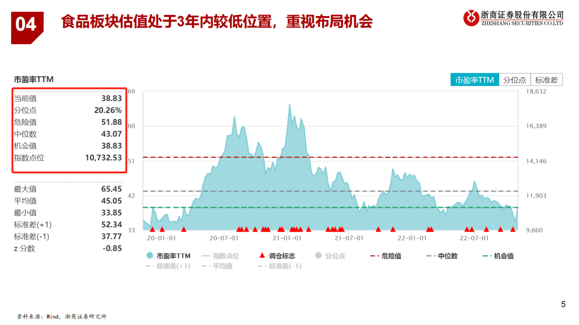 2022Q3大众品行业业绩总结：估值底部预期改善，重视食饮反弹窗口 第5页