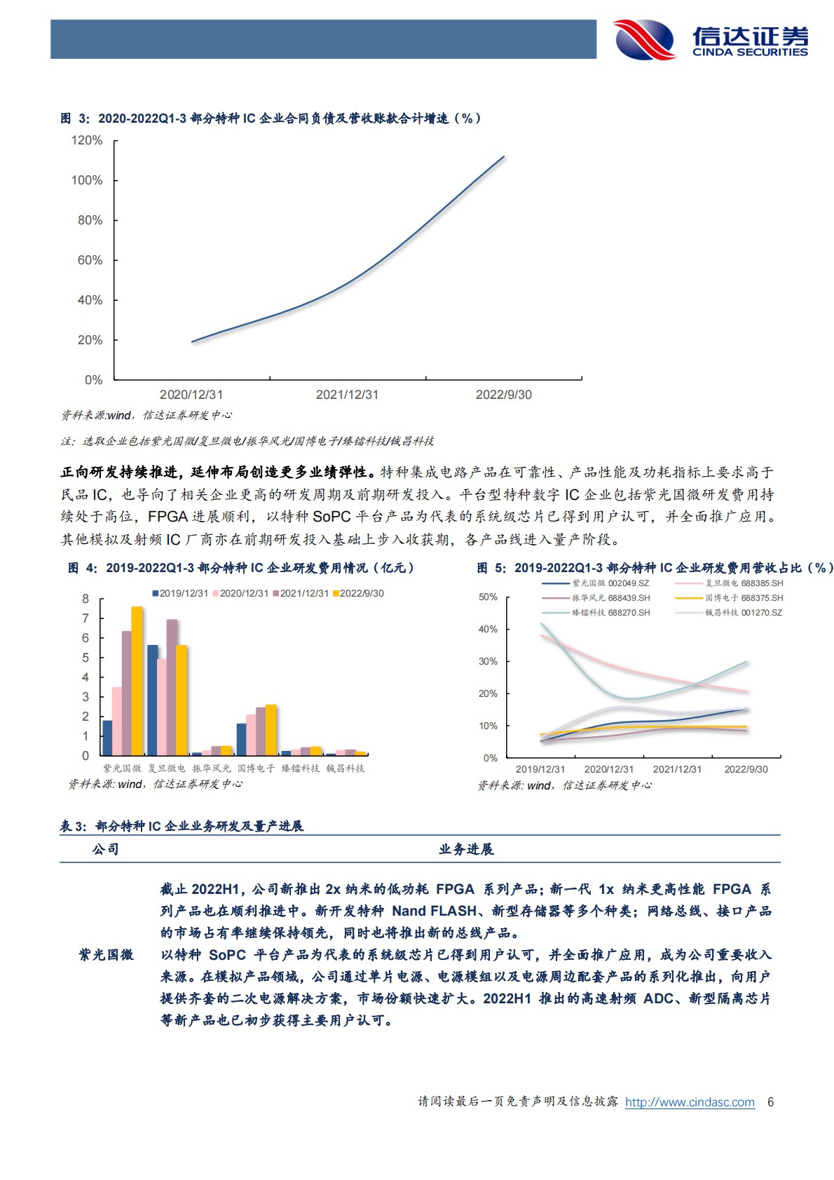 半导体行业专题研究（普通）：特种IC：高景气持续，业绩弹性释放可期 第6页
