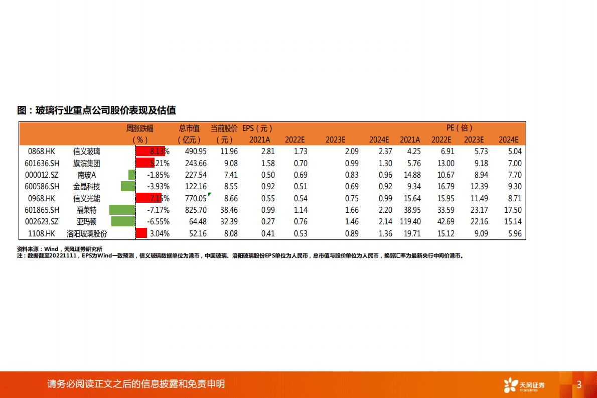 玻璃制造：浮法玻璃有望边际好转，光伏玻璃迎旺季 第3页