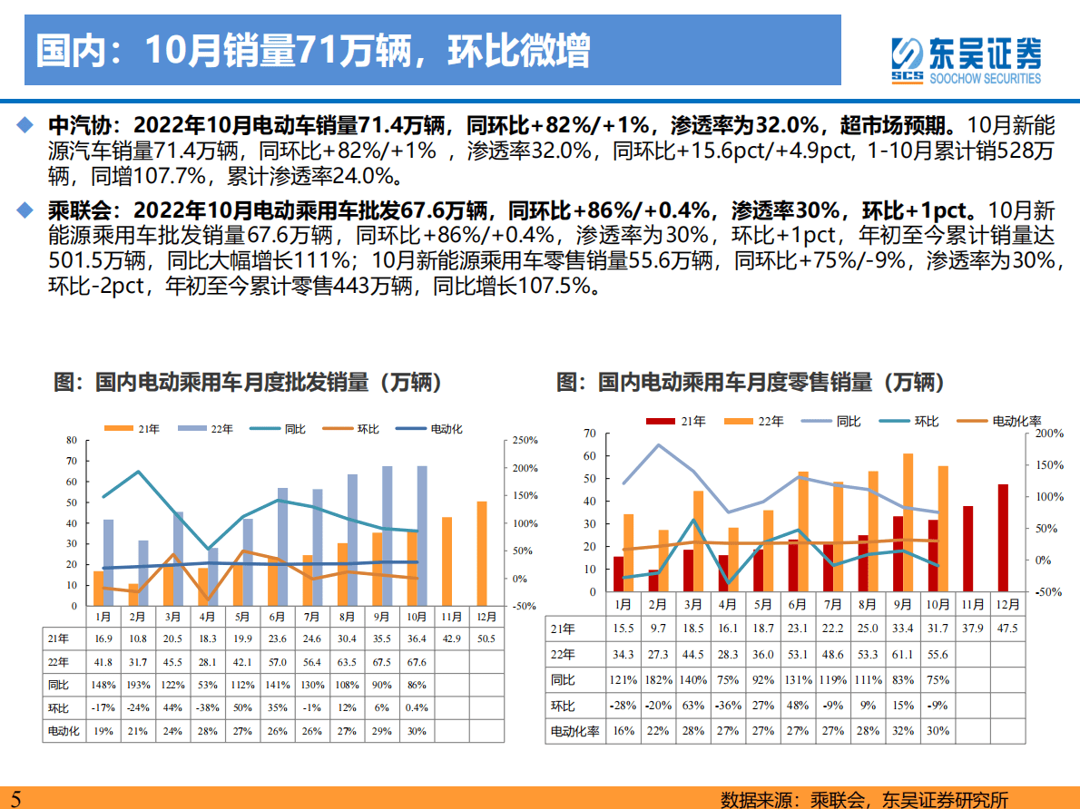电动车2022年11月策略：销量持续超预期，底部反转正当时 第5页