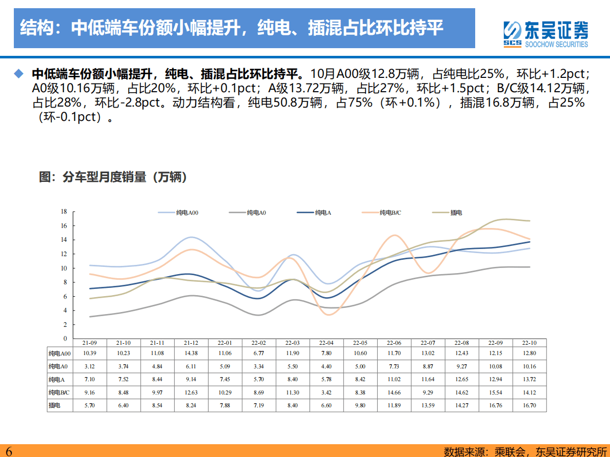 电动车2022年11月策略：销量持续超预期，底部反转正当时 第6页