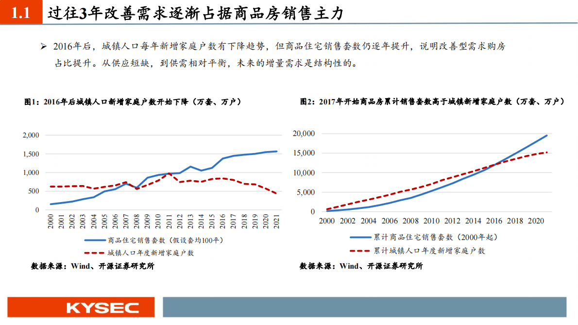 房地产行业2023年度投资策略：供需双降下供给侧改革出清，阵痛后迎接城镇化下一阶段 第5页