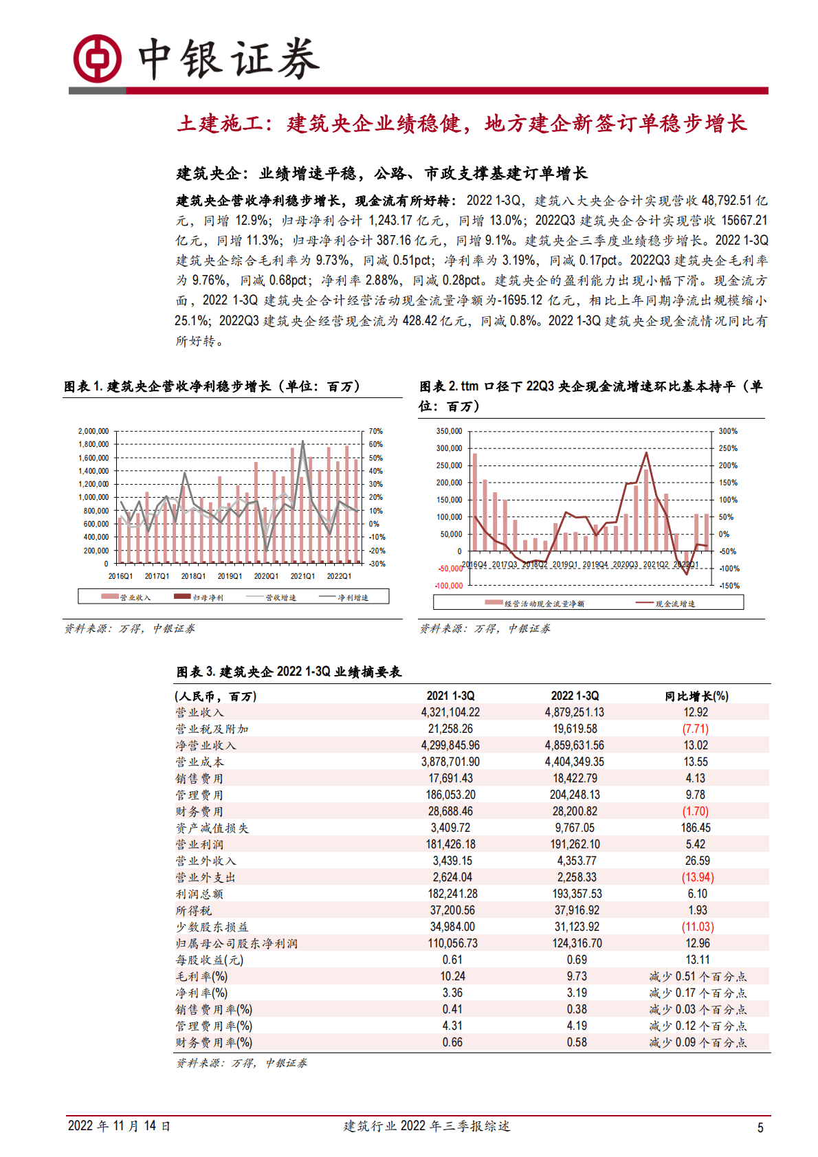 建筑行业2022年三季报综述：央企持续稳健，建筑租赁业绩更优 第5页