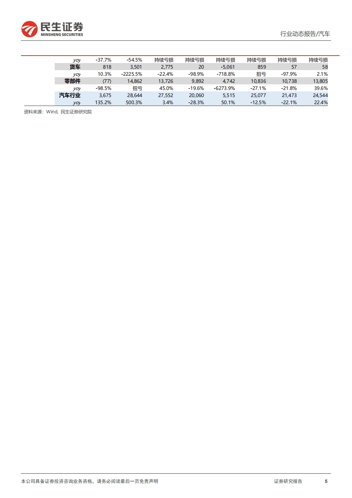 汽车行业2022Q3业绩综述：乘用车表现强劲，行业整体盈利承压 第5页