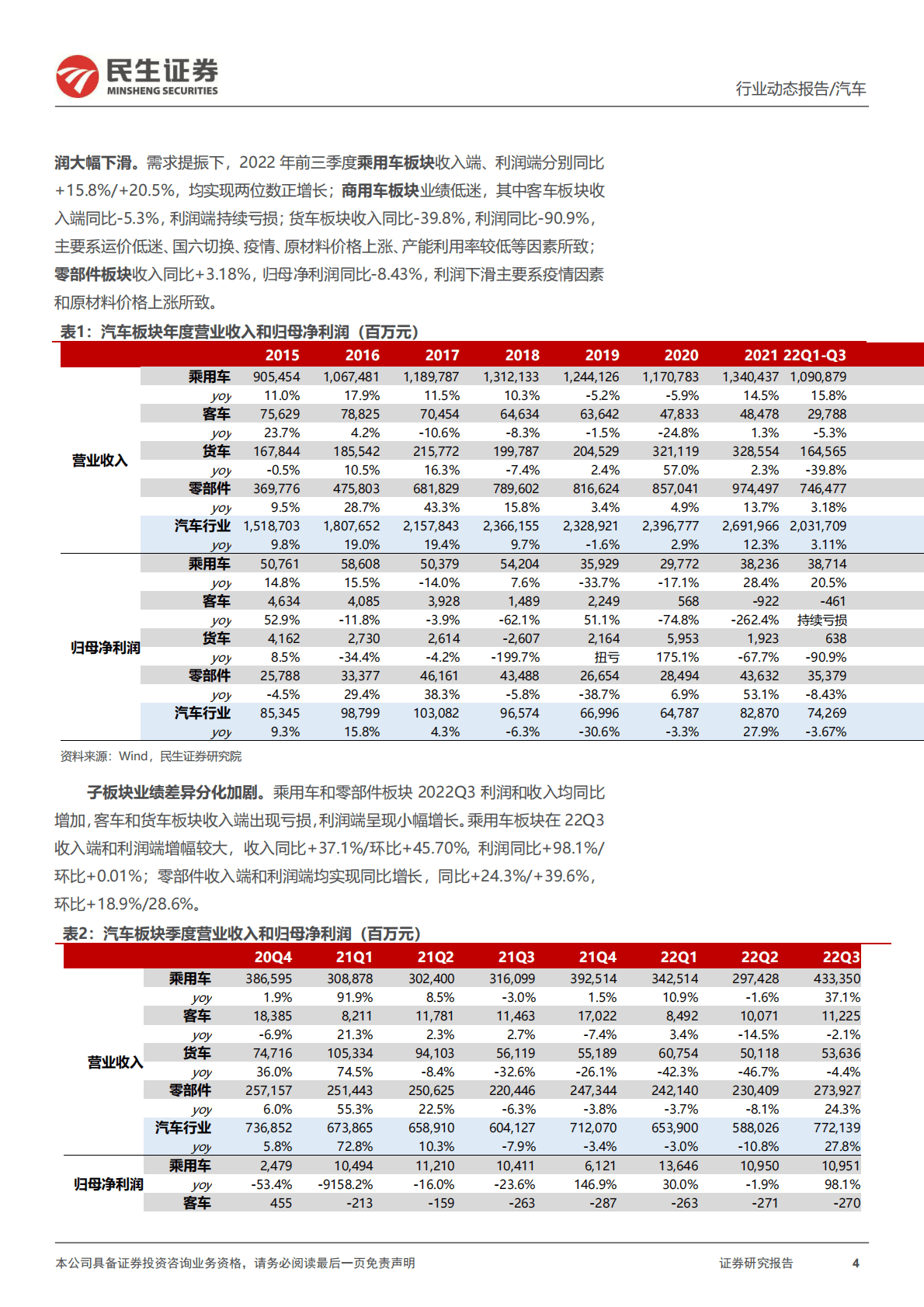 汽车行业2022Q3业绩综述：乘用车表现强劲，行业整体盈利承压 第4页