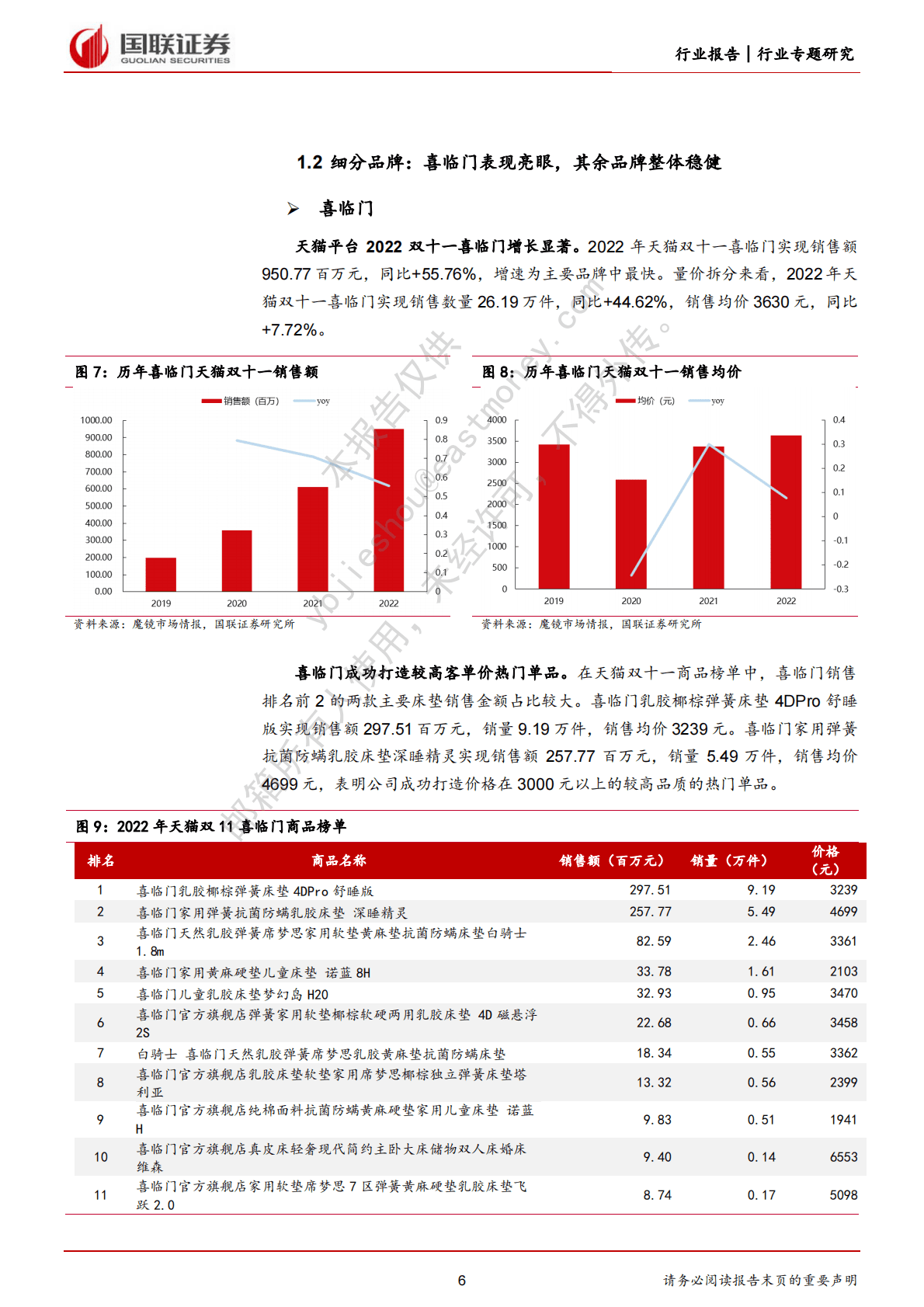 轻工2022双十一专题：行业销售额稳健增长，喜临门等品牌战绩亮眼 第6页