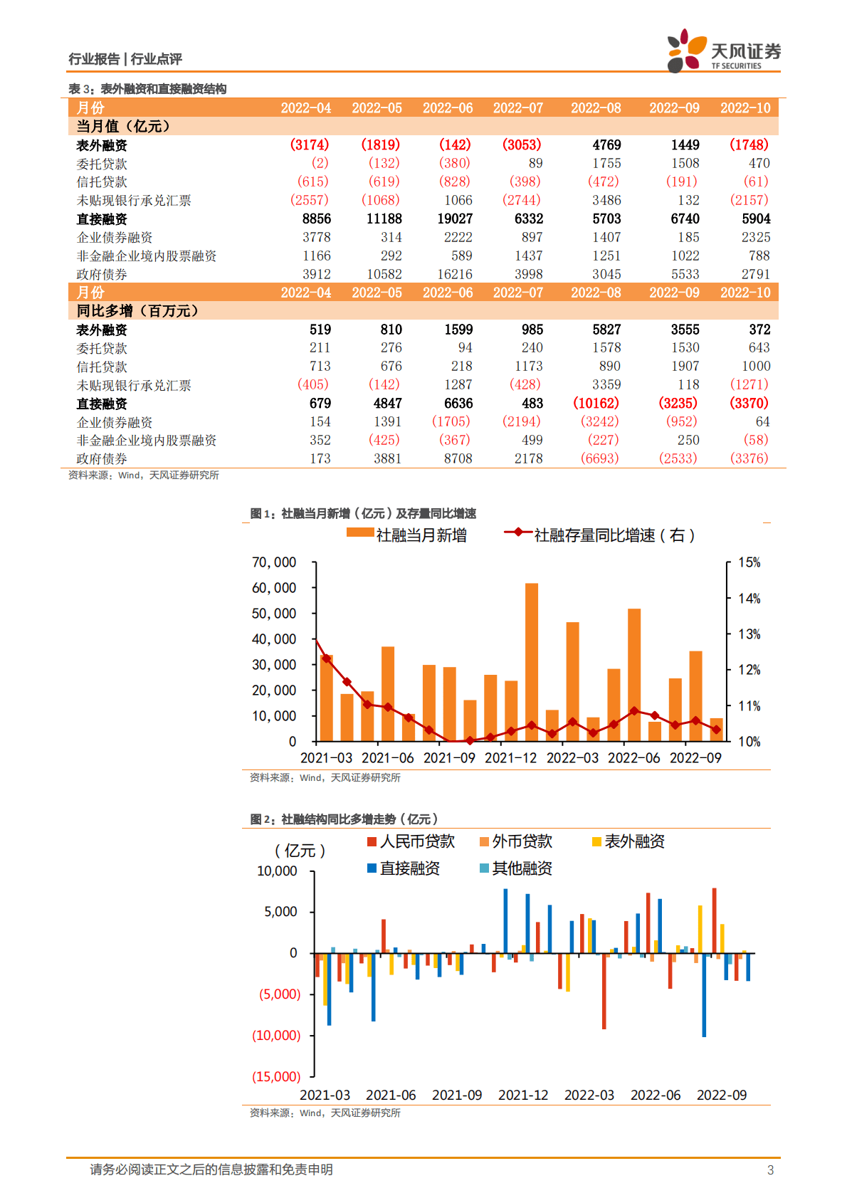 银行：10月社融点评：社融靴子落地，政策红利或临 第3页