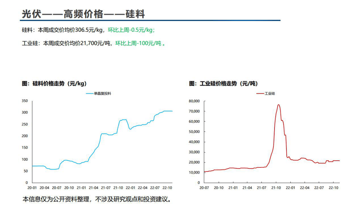 电新：锂电、风电、光伏高频价格数据解读 第5页