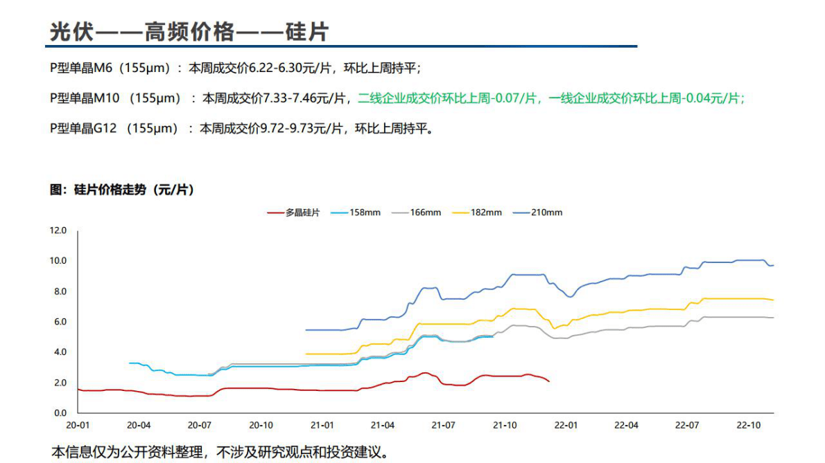 电新：锂电、风电、光伏高频价格数据解读 第6页