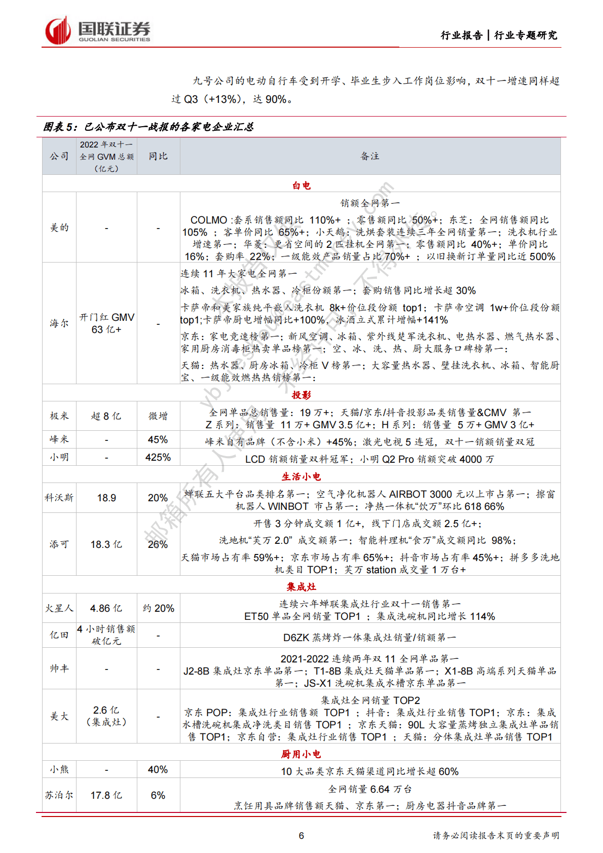 家用电器双十一专题：整体略承压，细分领域表现各有不同 第6页
