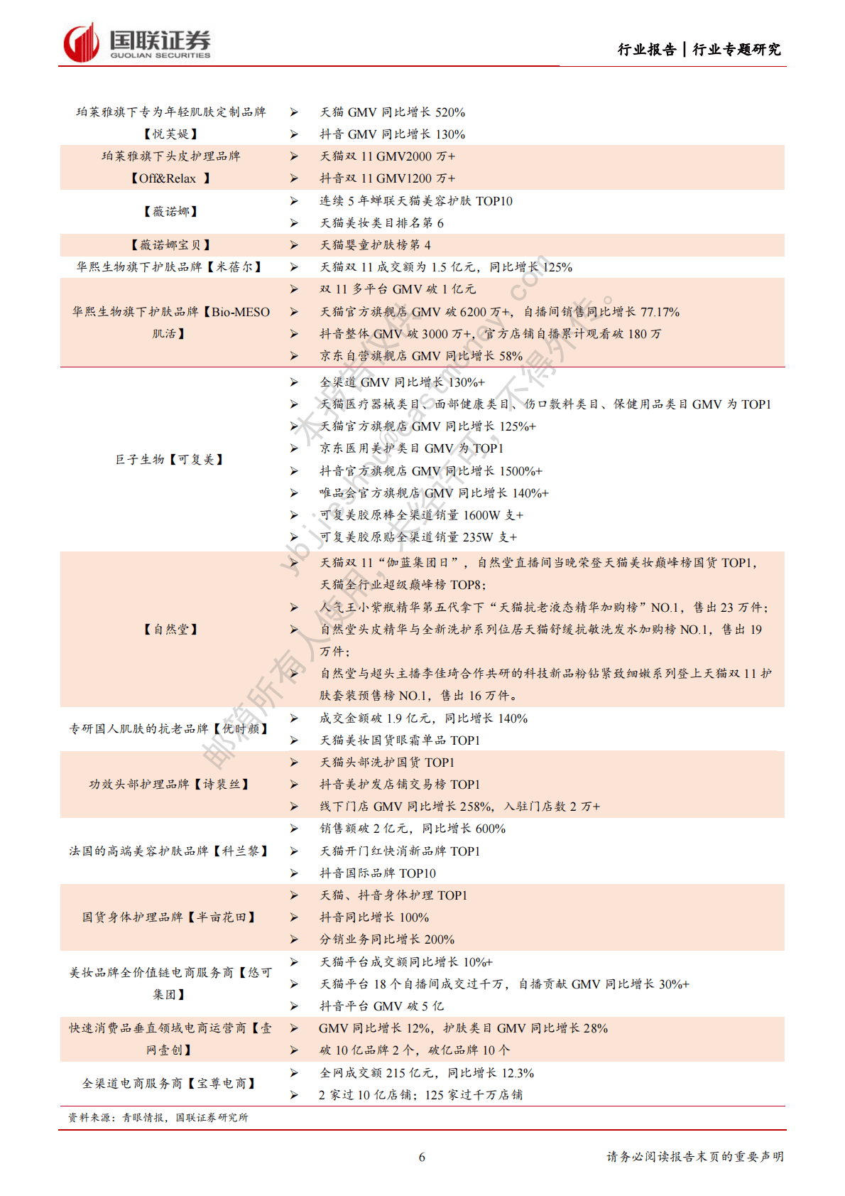 美容护理双十一复盘：需求偏弱，分化延续，国货崛起 第6页