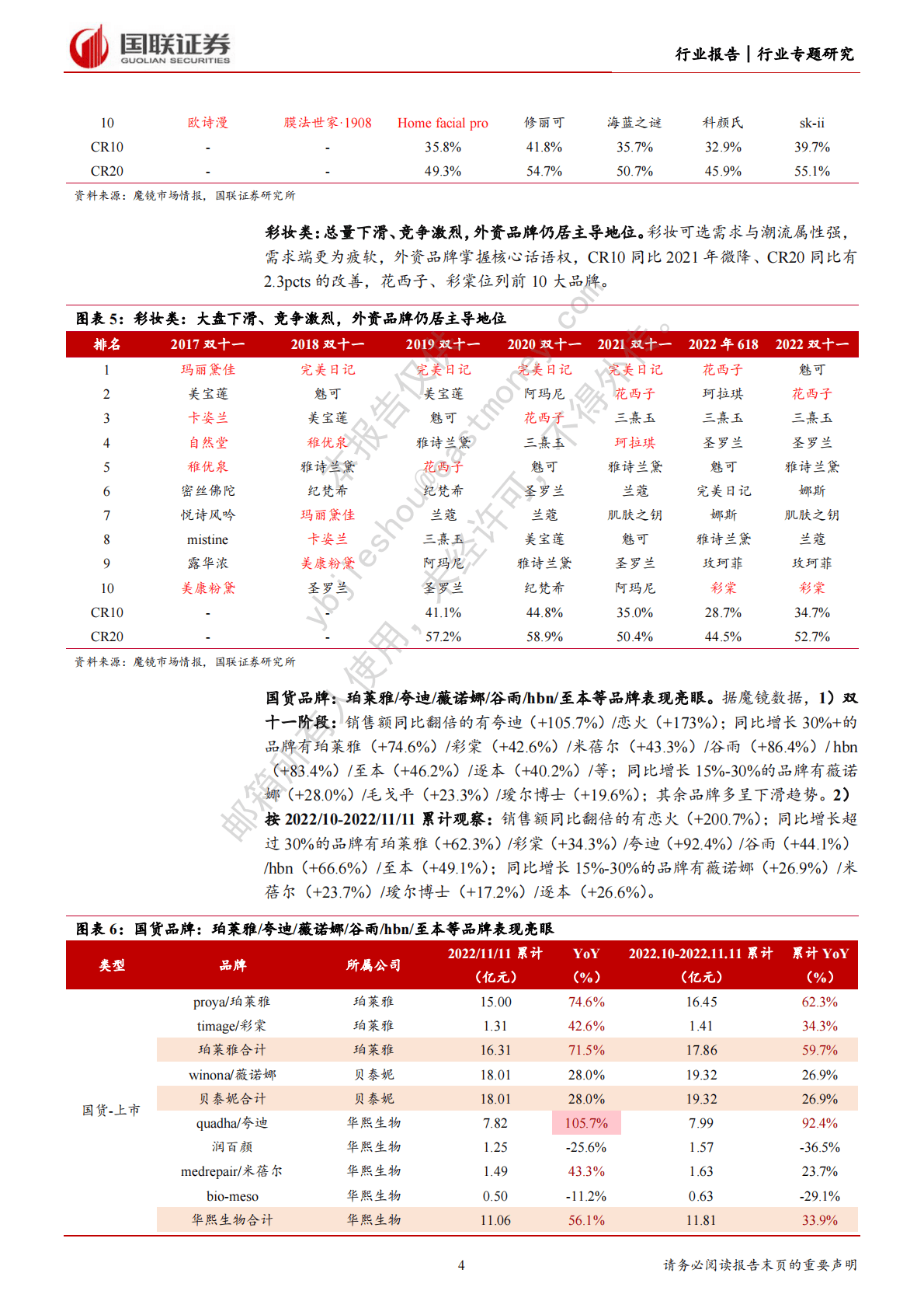 美容护理双十一复盘：需求偏弱，分化延续，国货崛起 第4页