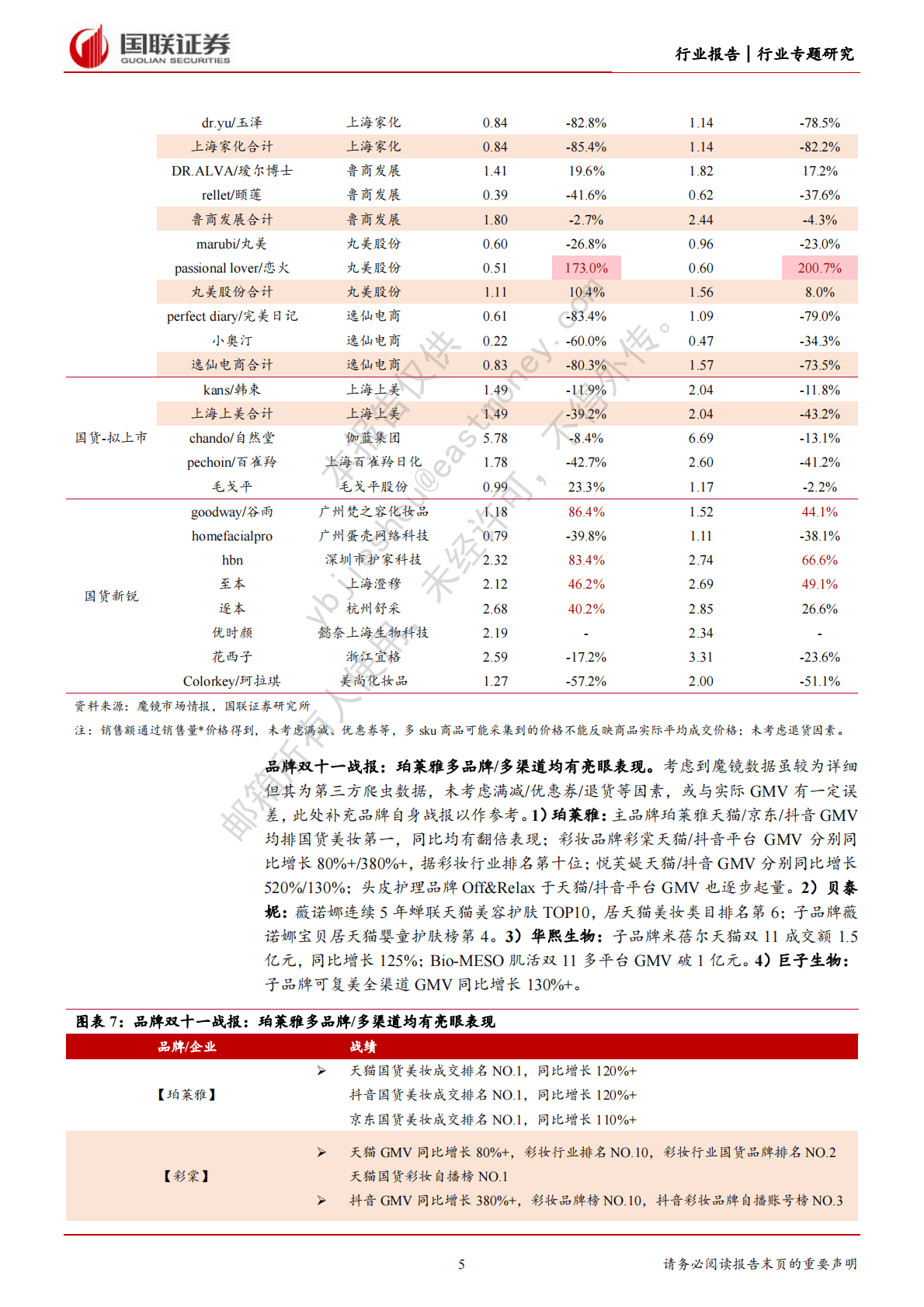 美容护理双十一复盘：需求偏弱，分化延续，国货崛起 第5页