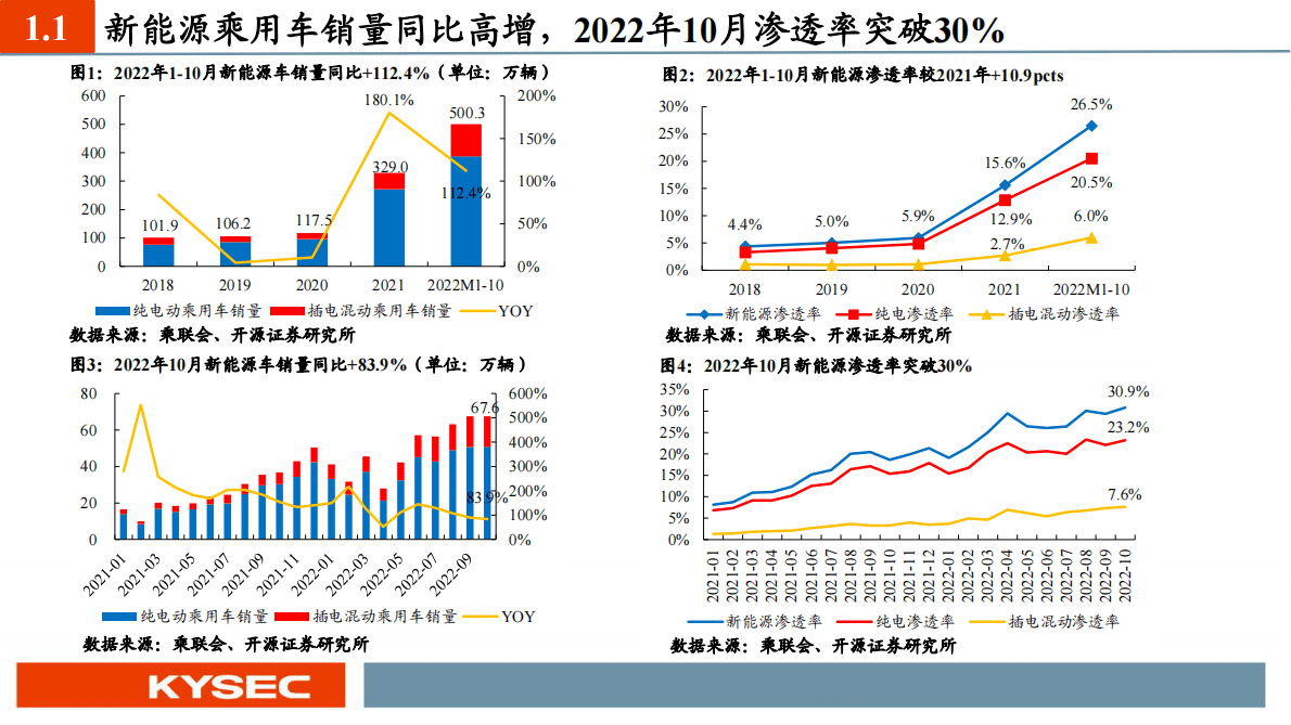 汽车行业2023年度投资策略：从集成化、国产替代、渗透率三大维度甄选汽车板块投资机会 第4页