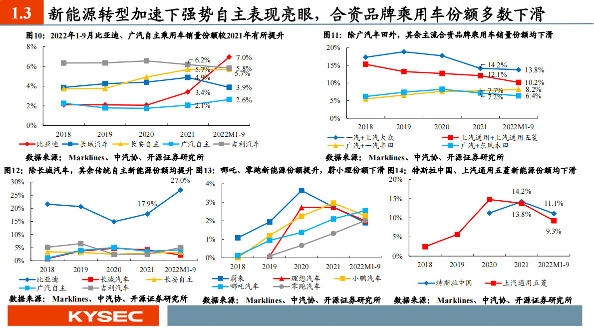 汽车行业2023年度投资策略：从集成化、国产替代、渗透率三大维度甄选汽车板块投资机会 第6页