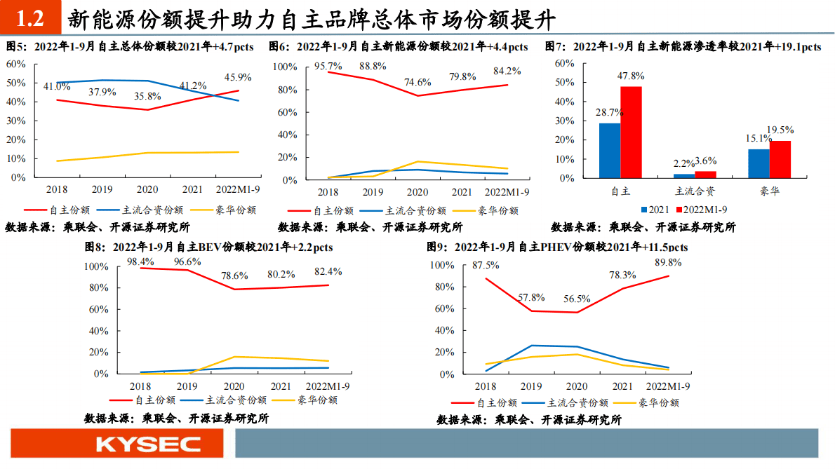 汽车行业2023年度投资策略：从集成化、国产替代、渗透率三大维度甄选汽车板块投资机会 第5页