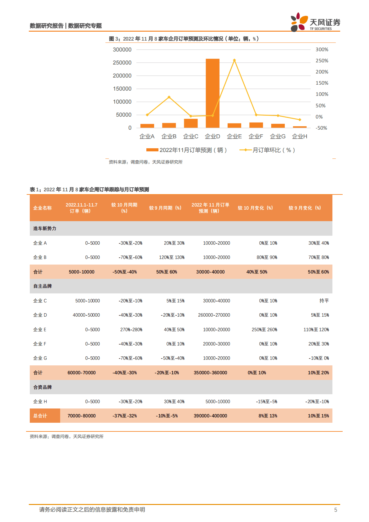 新能源汽车景气度跟踪：旺季后首周订单及交付稳健，自主品牌持续发力，订单结构改善，全月有望再向上 第5页