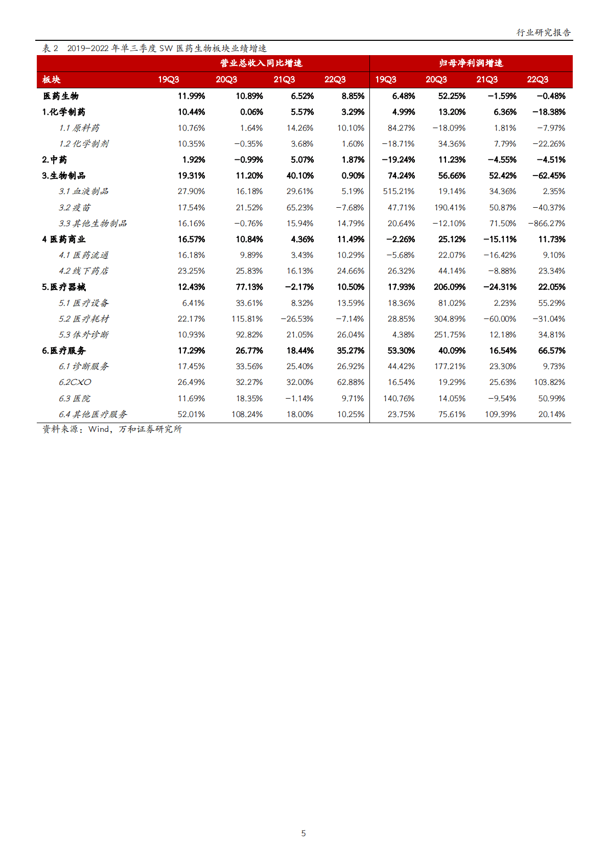 医药生物行业三季报业绩综述：单季度业绩增速拐点显现，寻找结构性机会 第5页