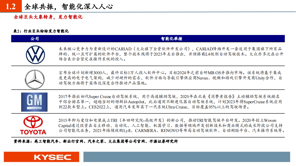 中小盘2023年度投资策略：智能汽车：格局之变与发展之机 第6页