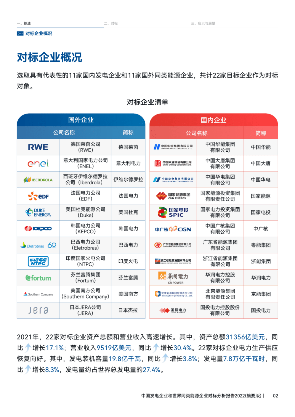 中国发电企业和世界同类能源企业对标分析报告 第5页