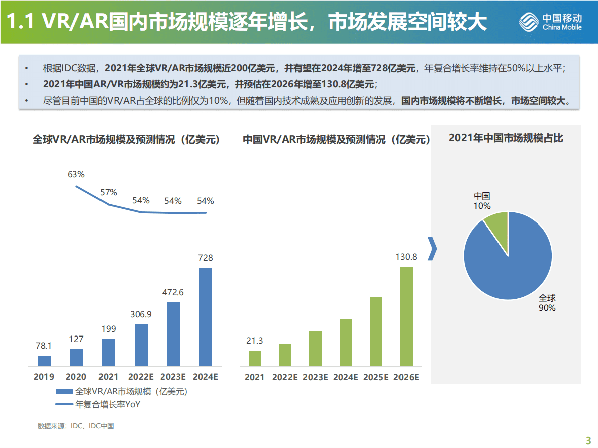 中国移动研究院：VR AR产品发展现状及趋势研究报告 第3页