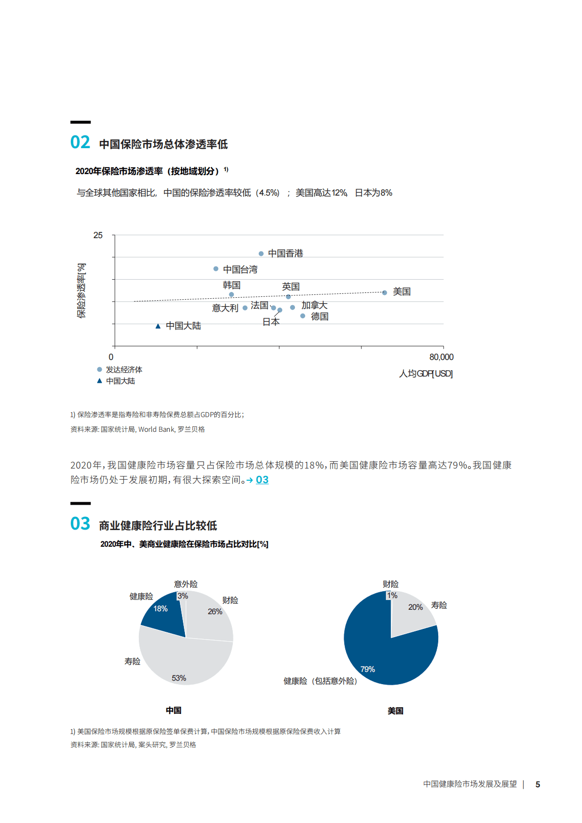 2022中国健康险市场发展及展望白皮书 第5页