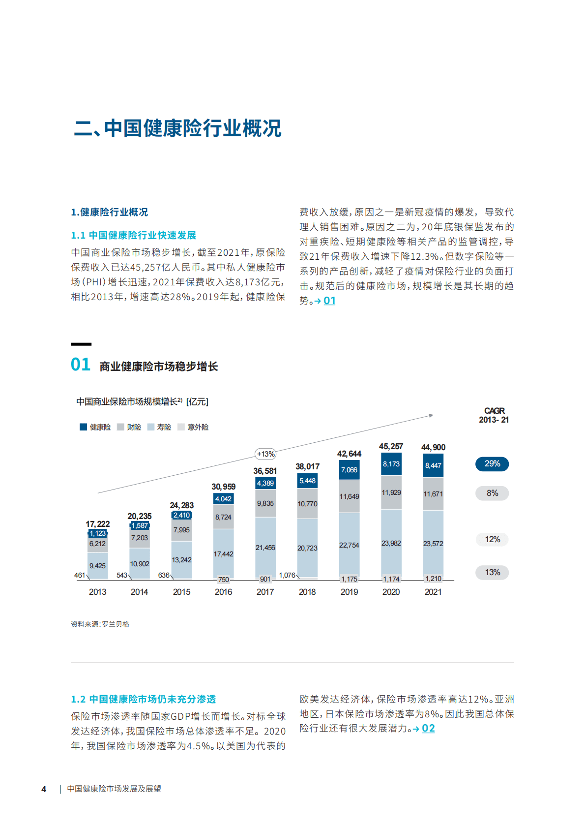 2022中国健康险市场发展及展望白皮书 第4页