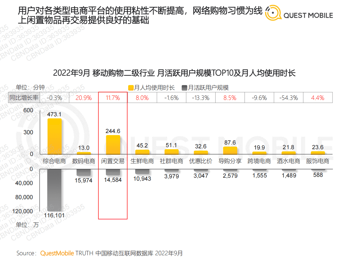 2022闲置经济市场洞察报告 第6页