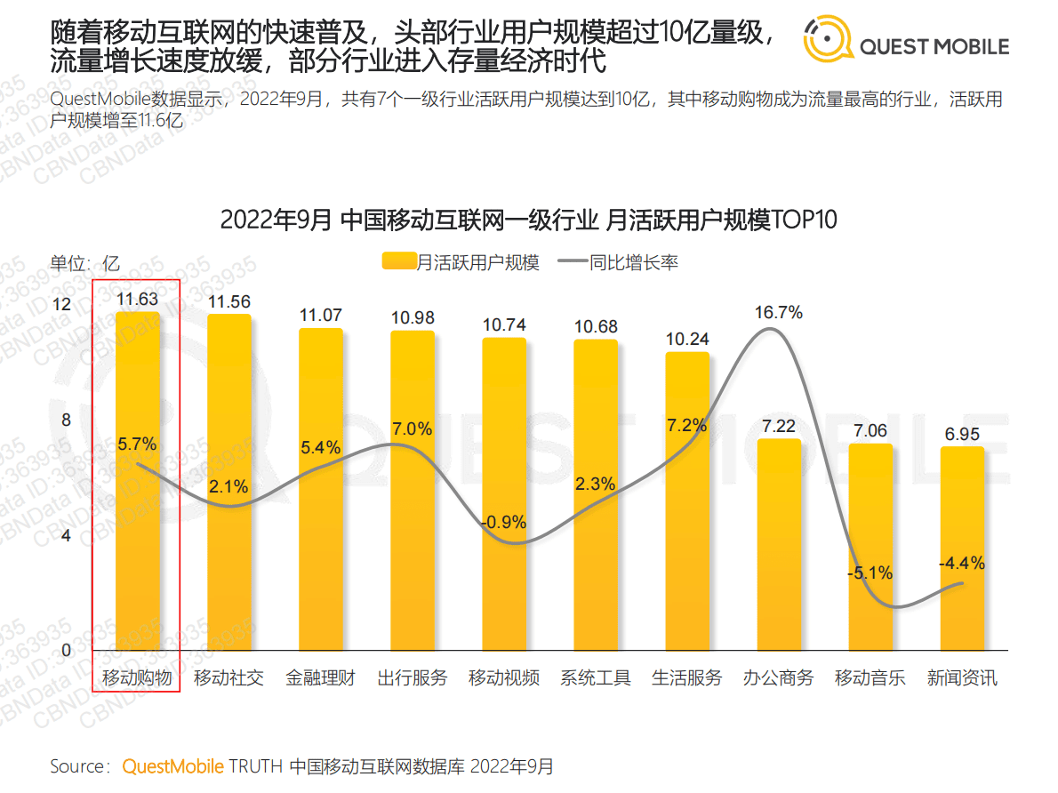 2022闲置经济市场洞察报告 第5页