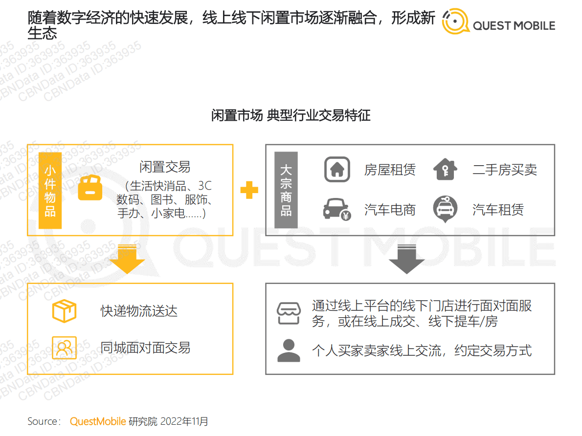 2022闲置经济市场洞察报告 第4页